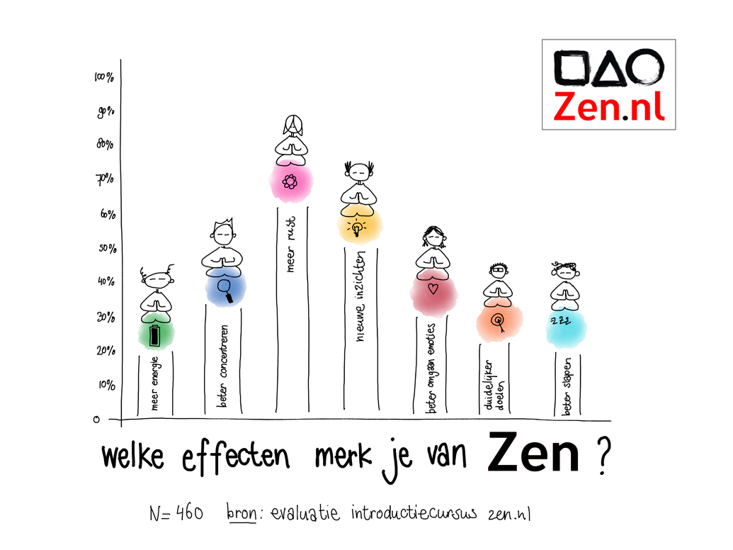 effecten mediteren Zen.nl